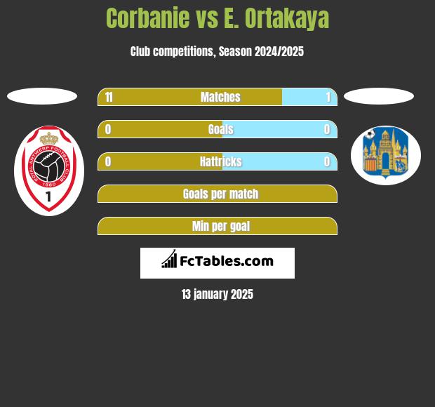 Corbanie vs E. Ortakaya h2h player stats