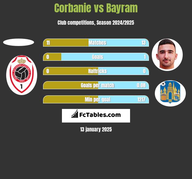 Corbanie vs Bayram h2h player stats