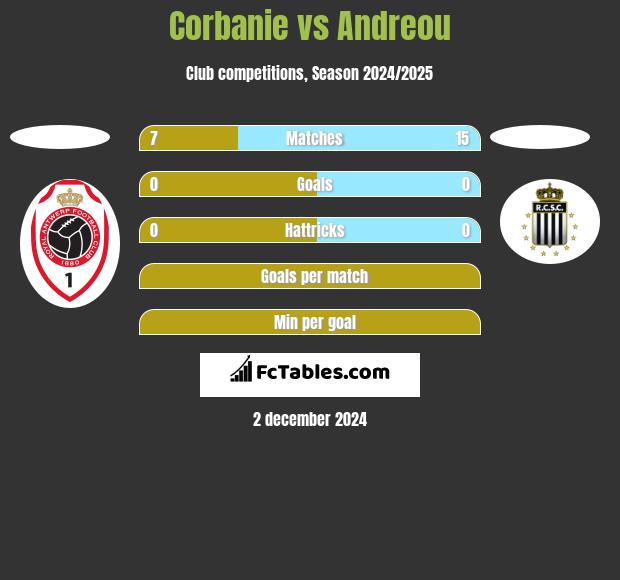 Corbanie vs Andreou h2h player stats