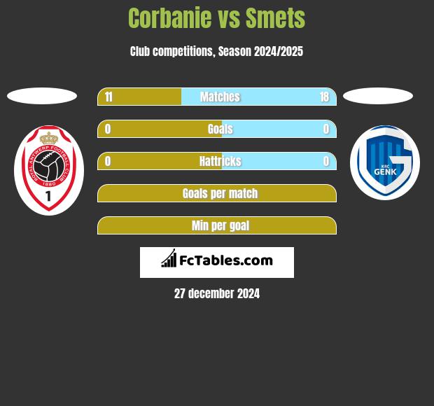 Corbanie vs Smets h2h player stats