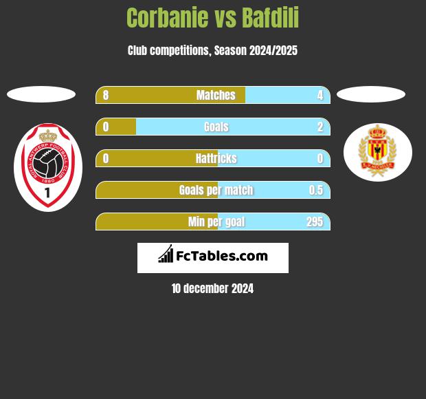 Corbanie vs Bafdili h2h player stats