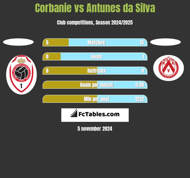 Corbanie vs Antunes da Silva h2h player stats