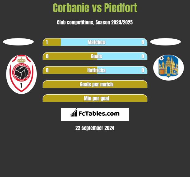 Corbanie vs Piedfort h2h player stats