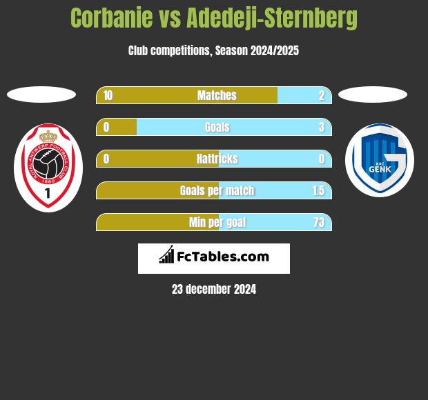 Corbanie vs Adedeji-Sternberg h2h player stats