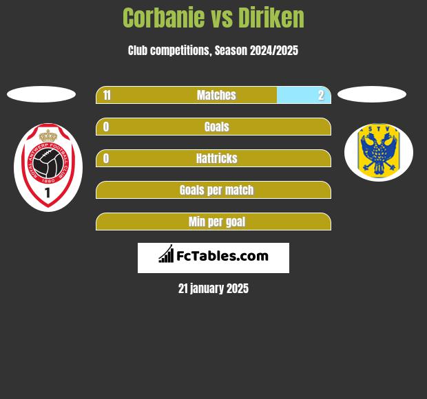 Corbanie vs Diriken h2h player stats