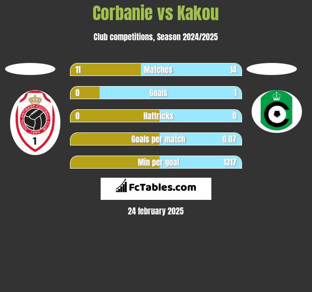 Corbanie vs Kakou h2h player stats