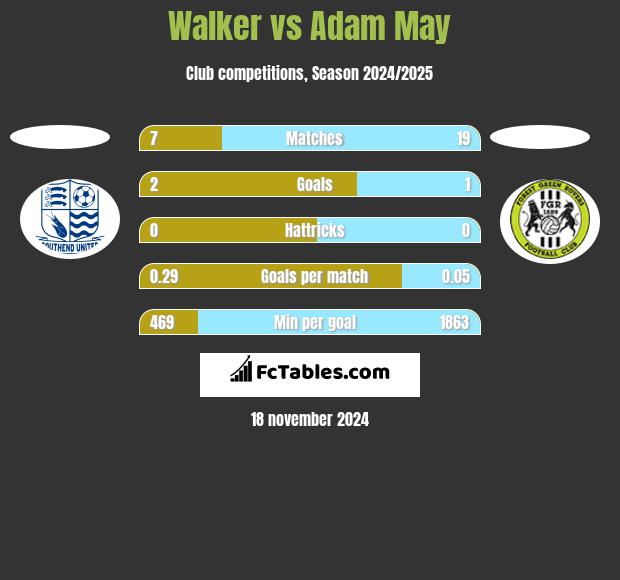 Walker vs Adam May h2h player stats