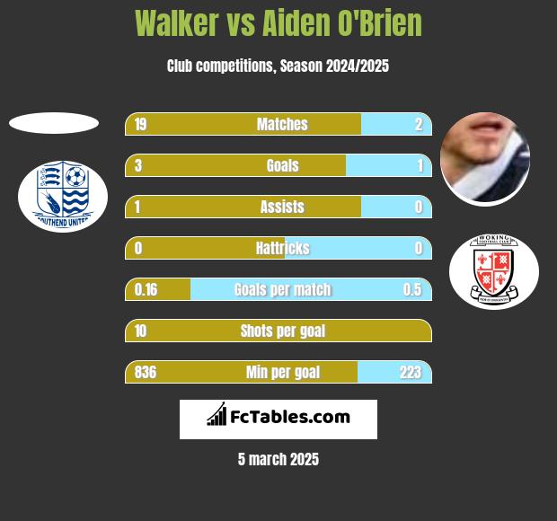 Walker vs Aiden O'Brien h2h player stats