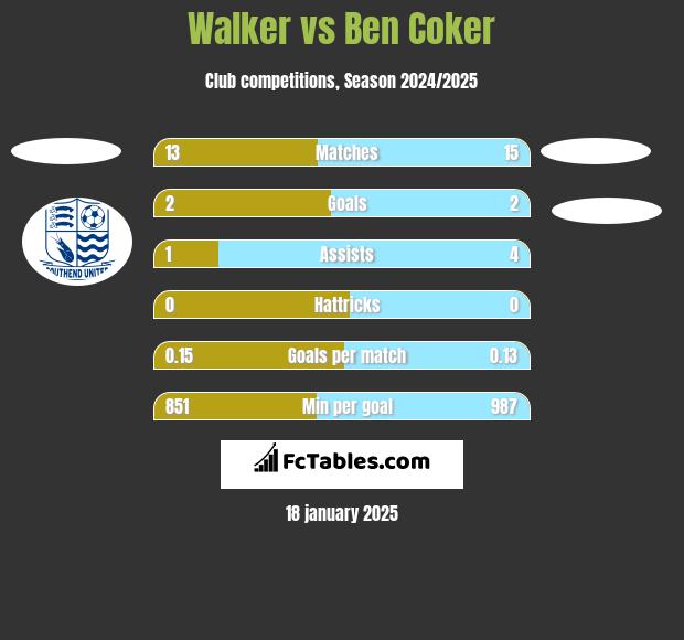 Walker vs Ben Coker h2h player stats