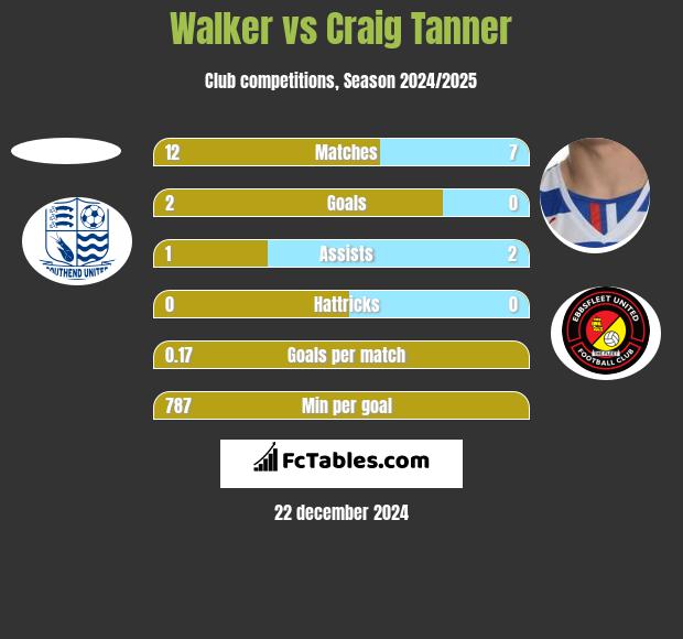 Walker vs Craig Tanner h2h player stats