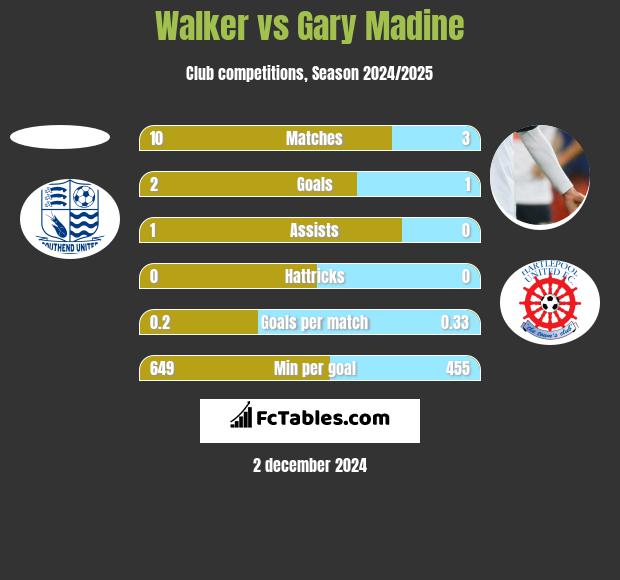 Walker vs Gary Madine h2h player stats