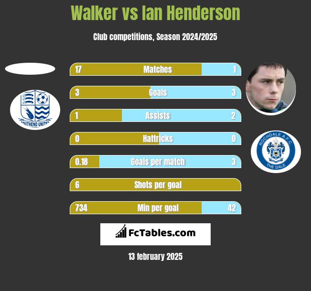 Walker vs Ian Henderson h2h player stats