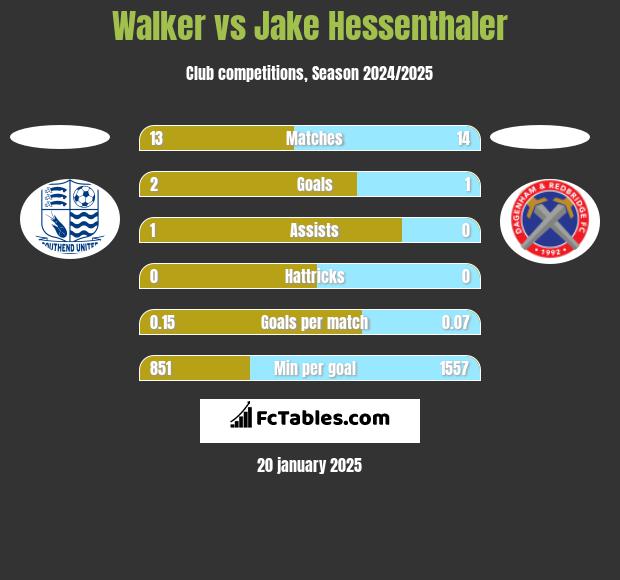 Walker vs Jake Hessenthaler h2h player stats