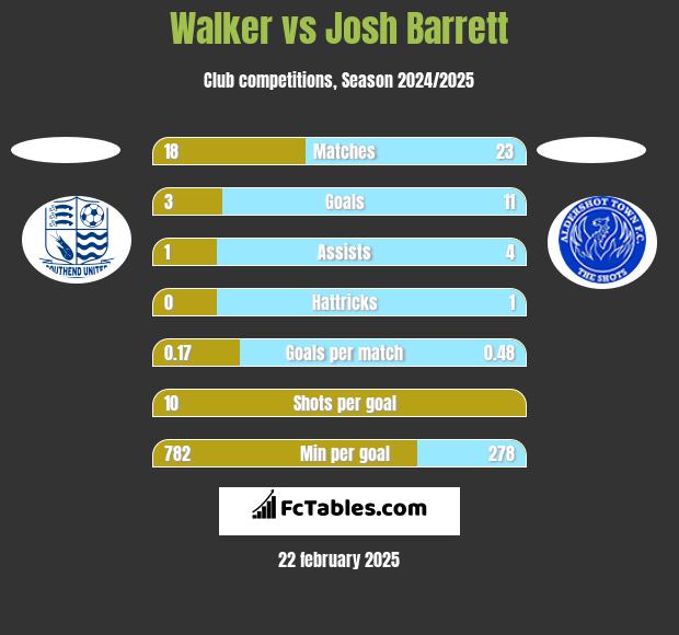 Walker vs Josh Barrett h2h player stats