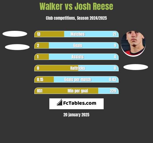 Walker vs Josh Reese h2h player stats