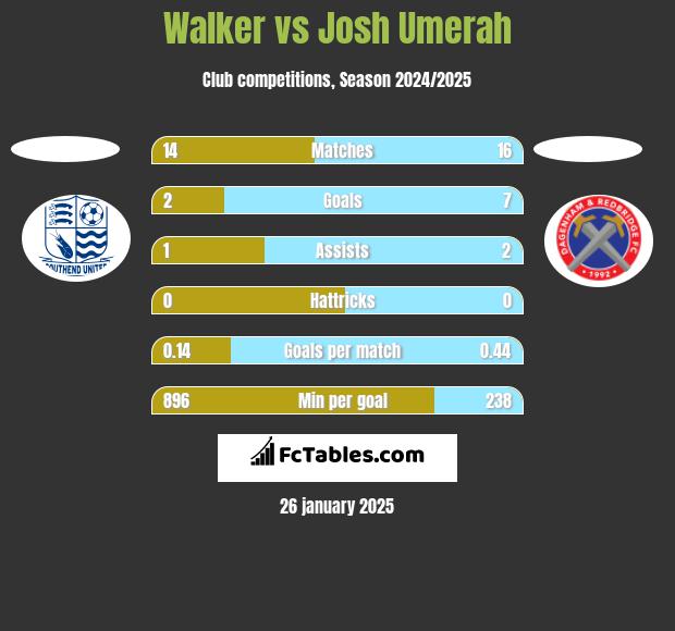 Walker vs Josh Umerah h2h player stats