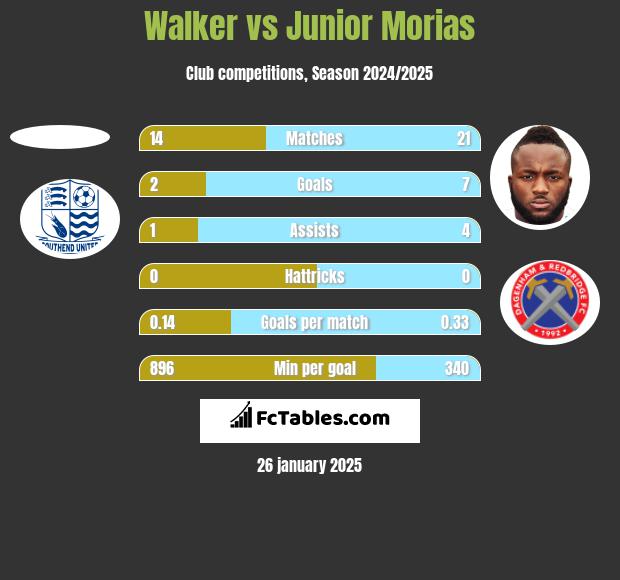 Walker vs Junior Morias h2h player stats