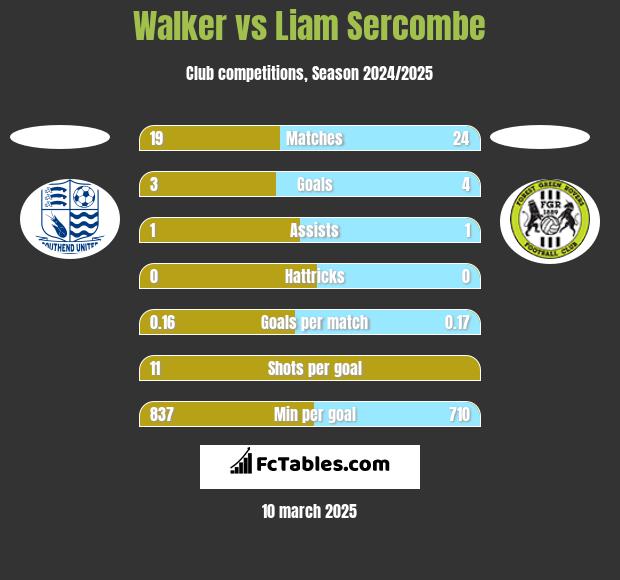 Walker vs Liam Sercombe h2h player stats