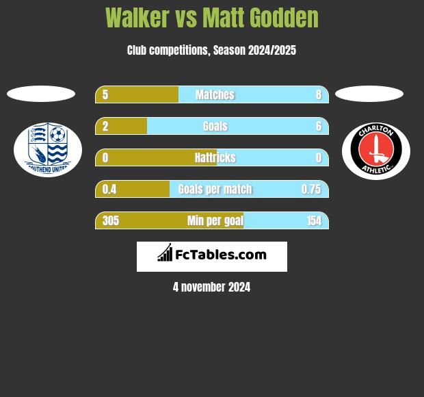 Walker vs Matt Godden h2h player stats