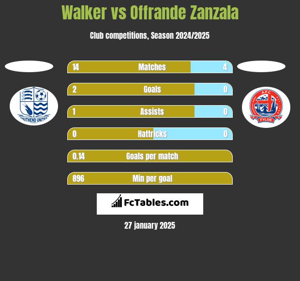 Walker vs Offrande Zanzala h2h player stats