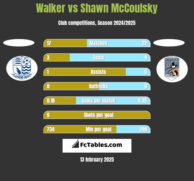 Walker vs Shawn McCoulsky h2h player stats