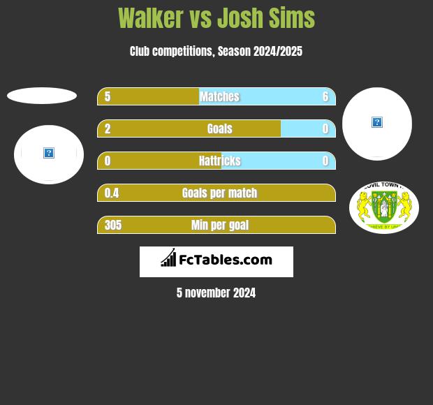 Walker vs Josh Sims h2h player stats