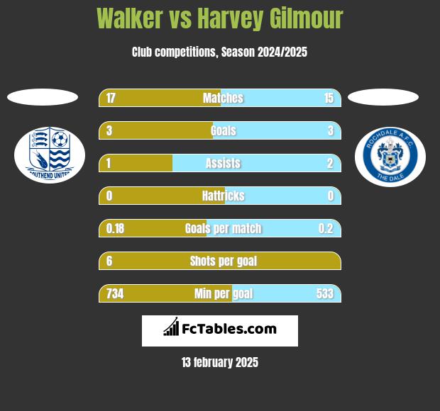 Walker vs Harvey Gilmour h2h player stats