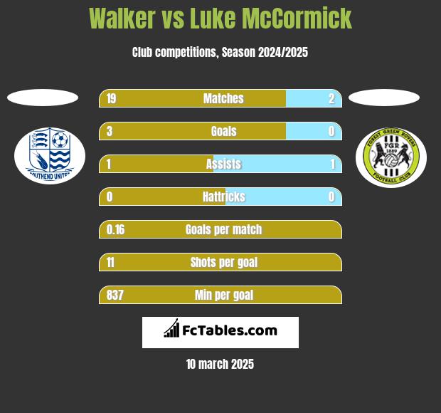 Walker vs Luke McCormick h2h player stats