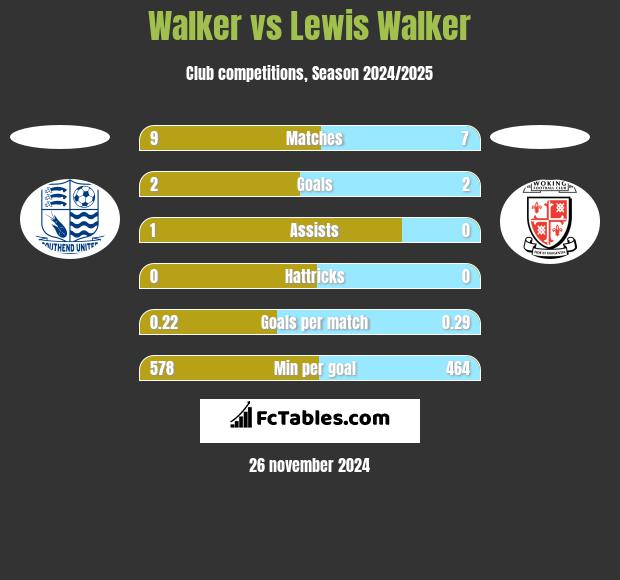 Walker vs Lewis Walker h2h player stats