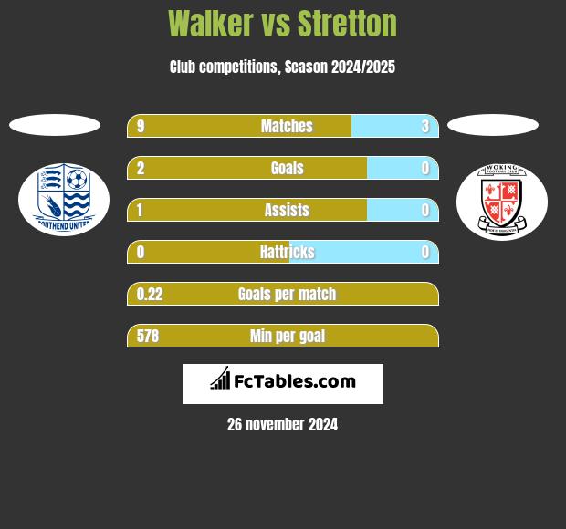 Walker vs Stretton h2h player stats