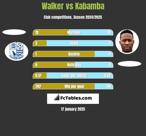 Walker vs Kabamba h2h player stats