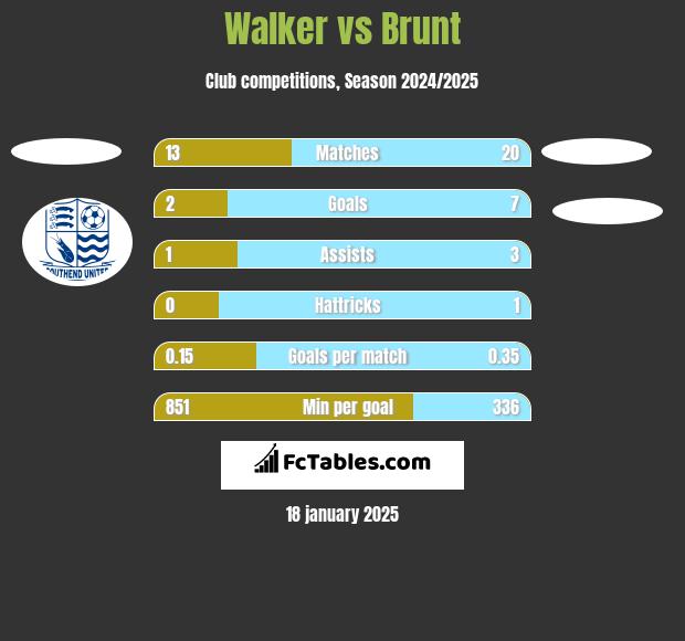 Walker vs Brunt h2h player stats