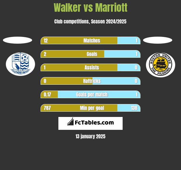 Walker vs Marriott h2h player stats