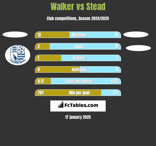 Walker vs Stead h2h player stats