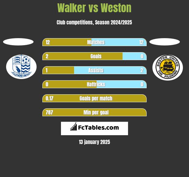 Walker vs Weston h2h player stats