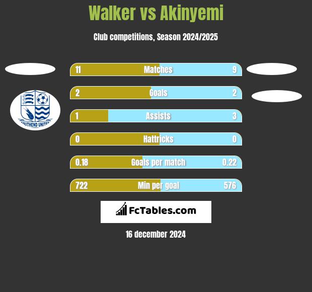 Walker vs Akinyemi h2h player stats