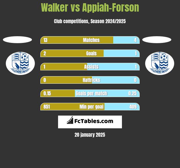 Walker vs Appiah-Forson h2h player stats