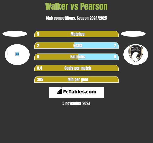 Walker vs Pearson h2h player stats