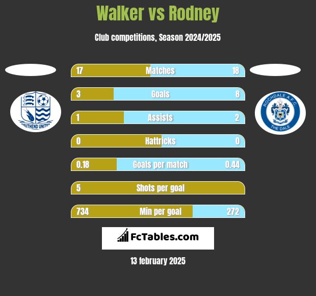 Walker vs Rodney h2h player stats