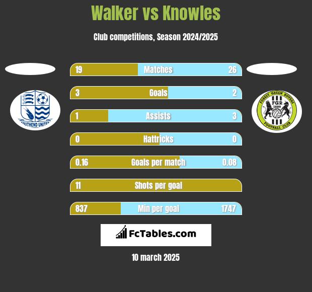 Walker vs Knowles h2h player stats