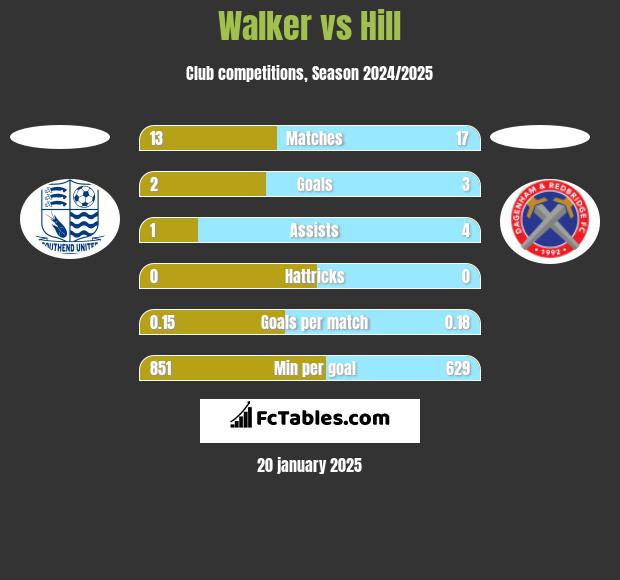 Walker vs Hill h2h player stats