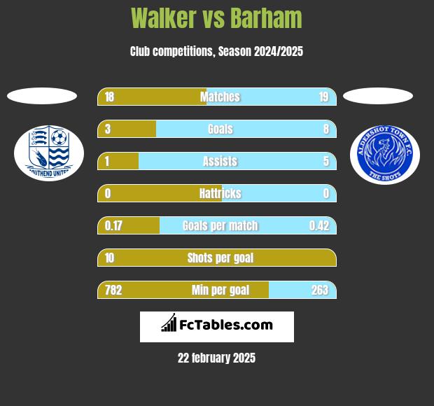 Walker vs Barham h2h player stats