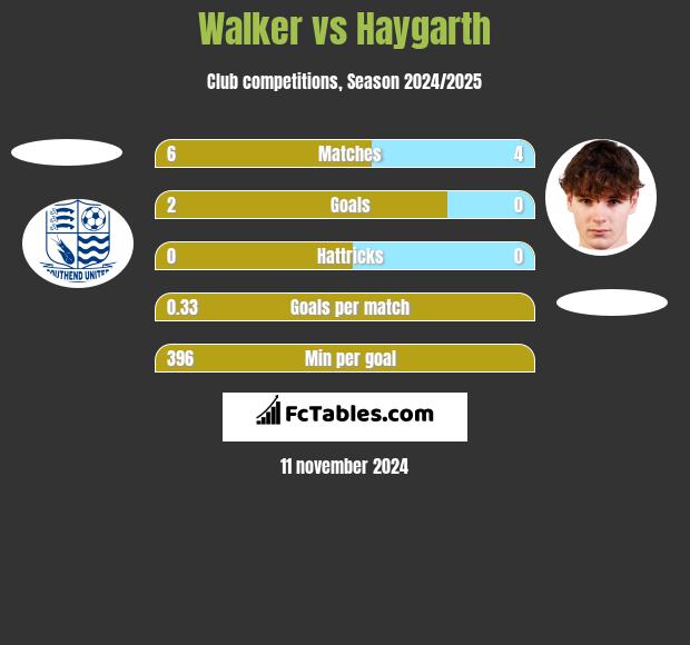 Walker vs Haygarth h2h player stats