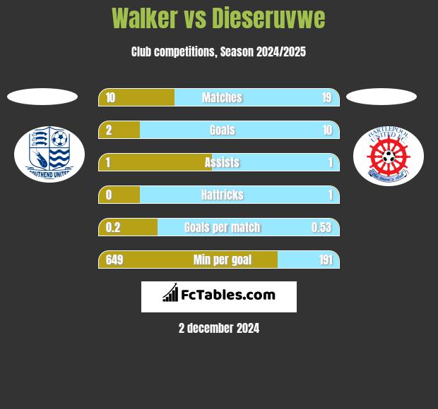 Walker vs Dieseruvwe h2h player stats