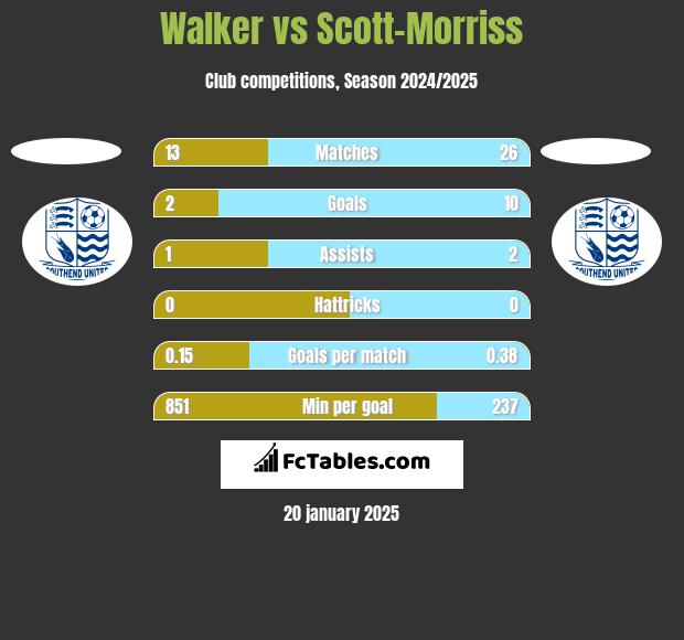 Walker vs Scott-Morriss h2h player stats