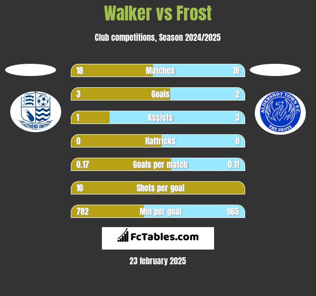 Walker vs Frost h2h player stats