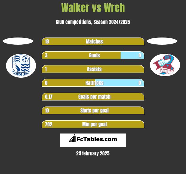 Walker vs Wreh h2h player stats