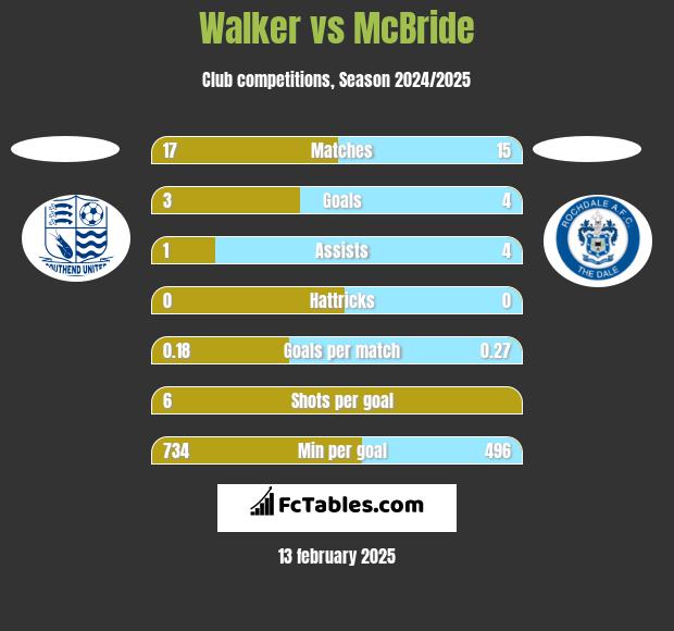 Walker vs McBride h2h player stats