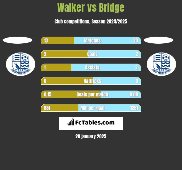 Walker vs Bridge h2h player stats