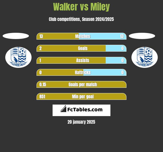 Walker vs Miley h2h player stats